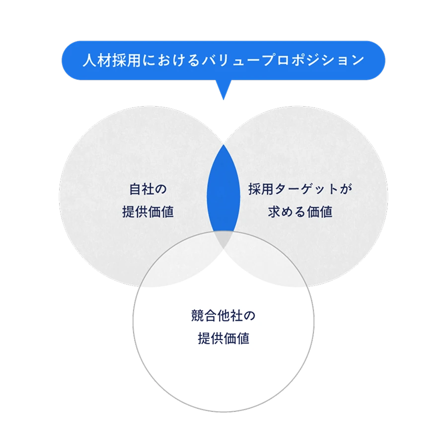 人材採用におけるバリュープロポジションの図