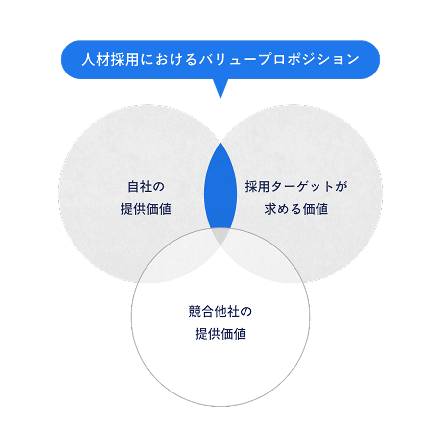 人材採用におけるバリュープロポジションの図
