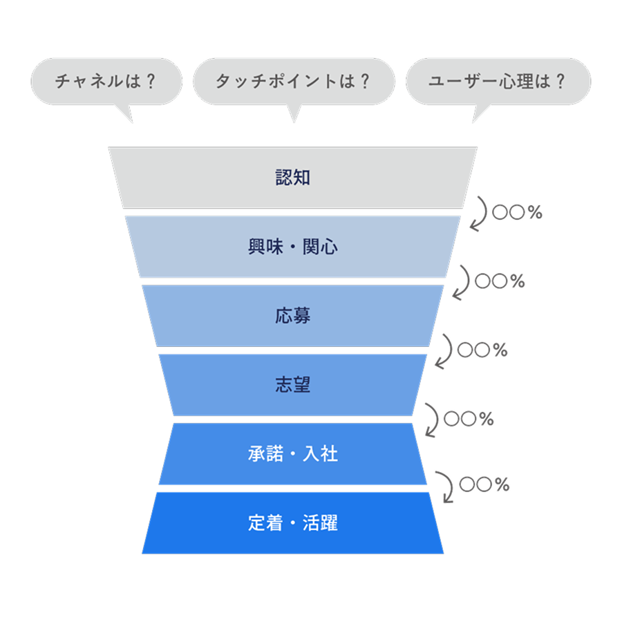 採用ファネル設計及び分析のフローチャート
